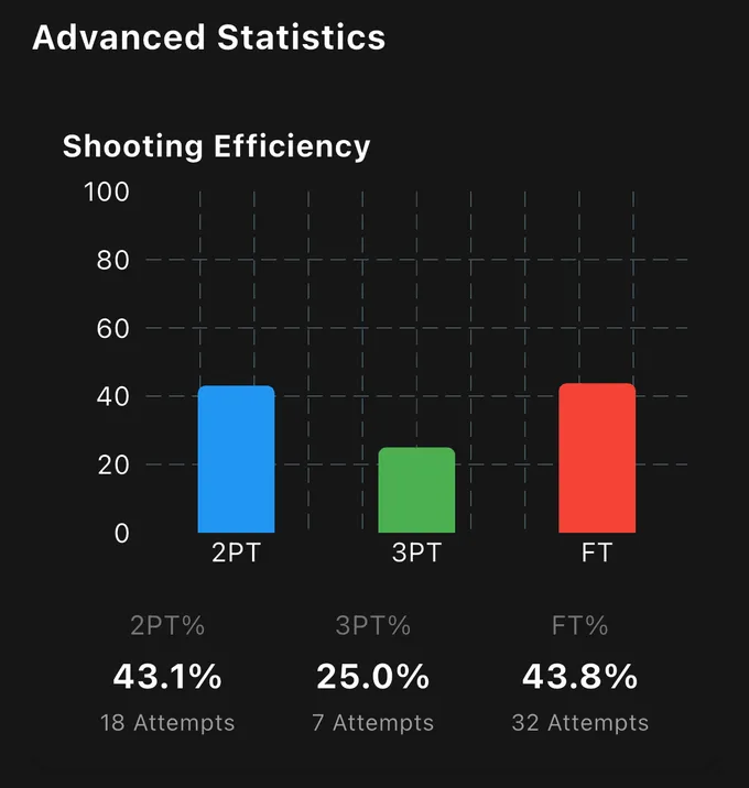 Shooting efficiency chart: free throws, 2-pointers and 3-pointers counted separately, with percentages and attempts.