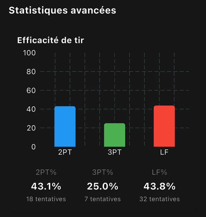 Graphique d'efficacité de tir : lancers francs, tirs à 2 points et tirs à 3 points comptés séparément, avec leur pourcentage et le nombre de tentatives.